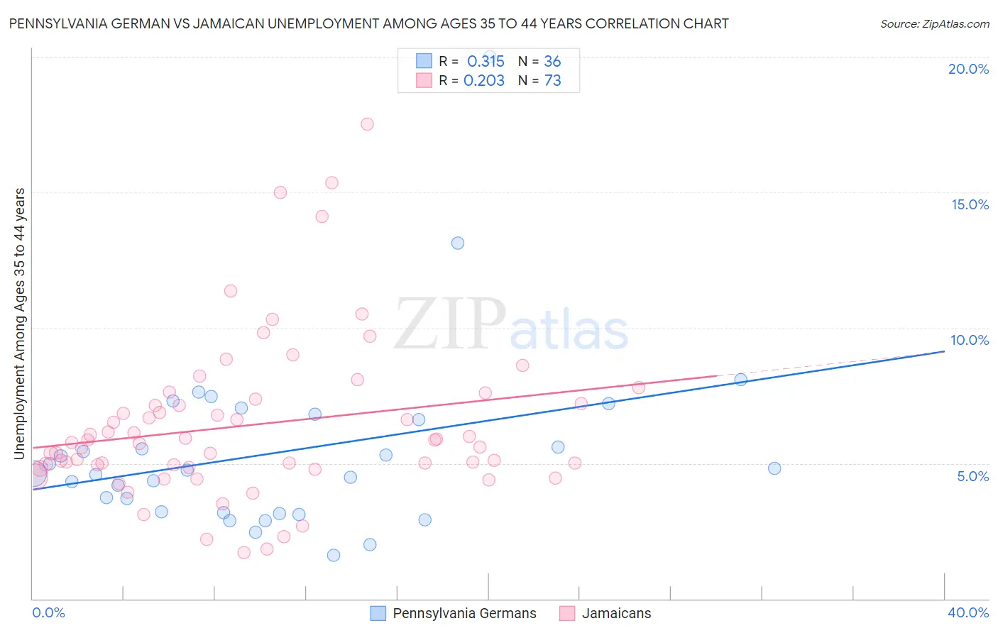 Pennsylvania German vs Jamaican Unemployment Among Ages 35 to 44 years