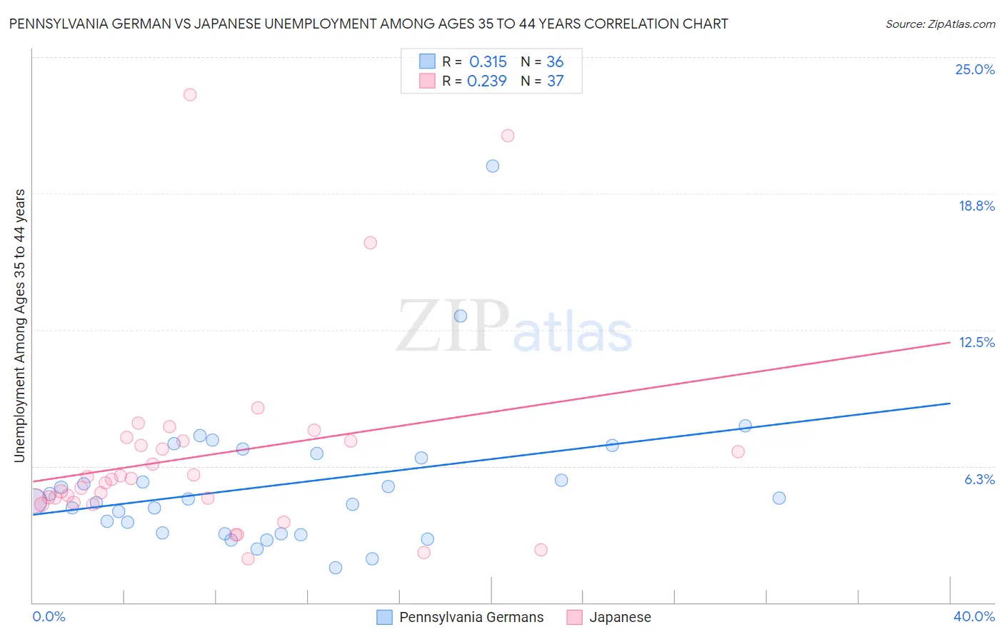 Pennsylvania German vs Japanese Unemployment Among Ages 35 to 44 years