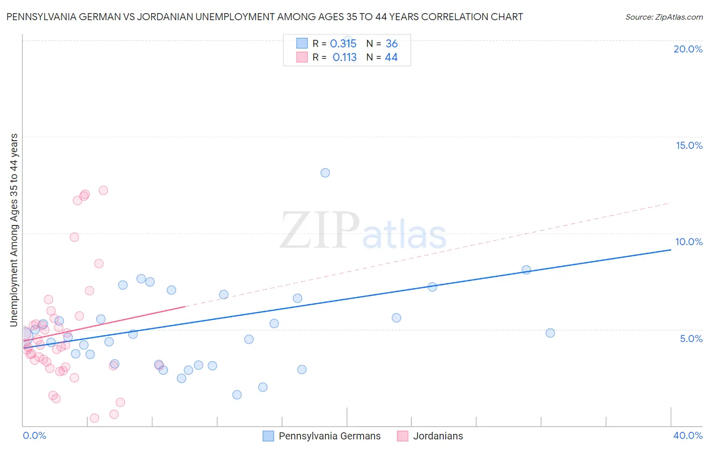 Pennsylvania German vs Jordanian Unemployment Among Ages 35 to 44 years