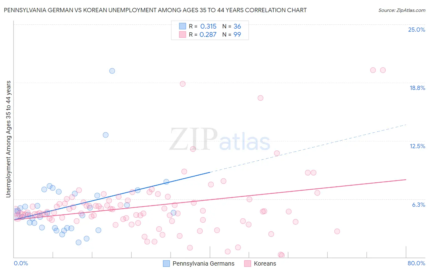 Pennsylvania German vs Korean Unemployment Among Ages 35 to 44 years