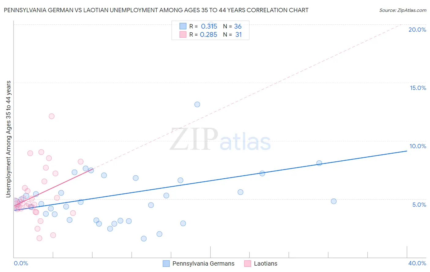 Pennsylvania German vs Laotian Unemployment Among Ages 35 to 44 years