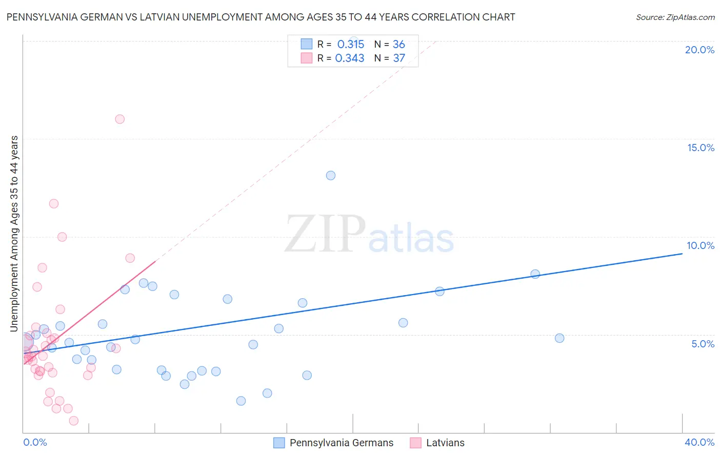 Pennsylvania German vs Latvian Unemployment Among Ages 35 to 44 years