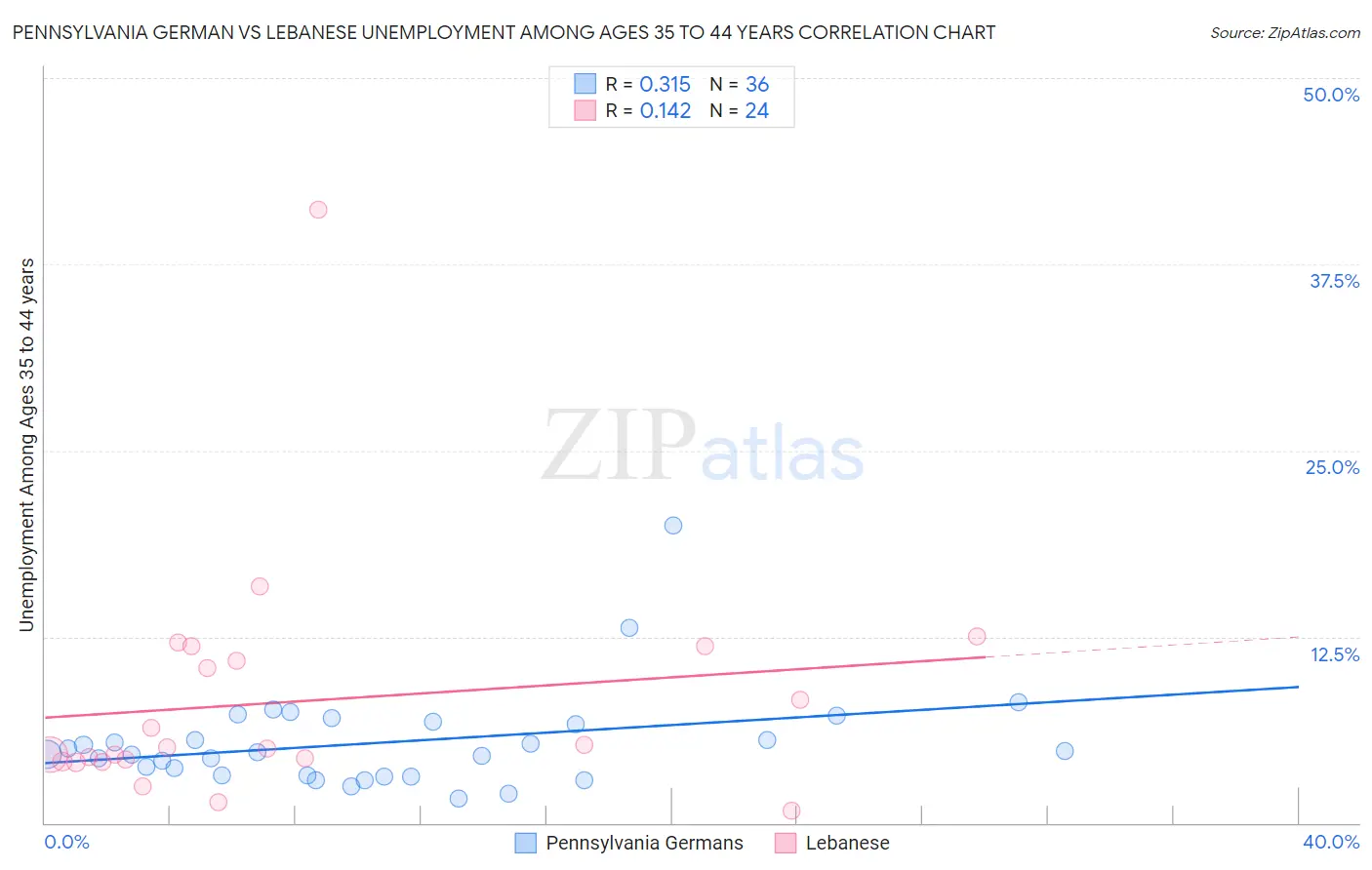 Pennsylvania German vs Lebanese Unemployment Among Ages 35 to 44 years