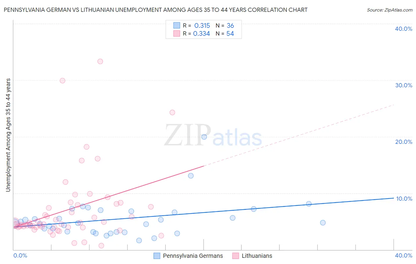 Pennsylvania German vs Lithuanian Unemployment Among Ages 35 to 44 years