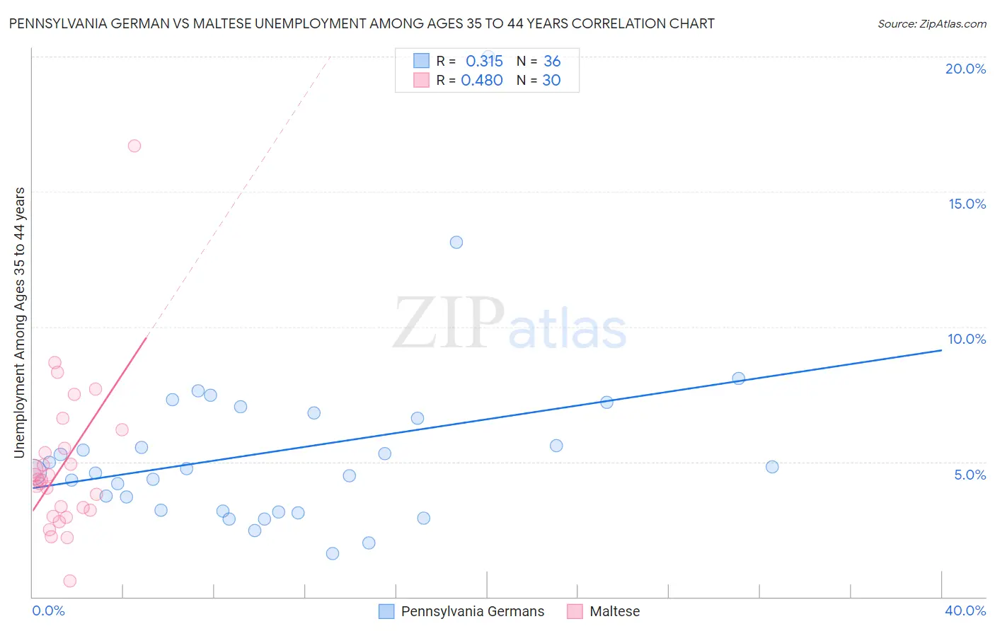 Pennsylvania German vs Maltese Unemployment Among Ages 35 to 44 years