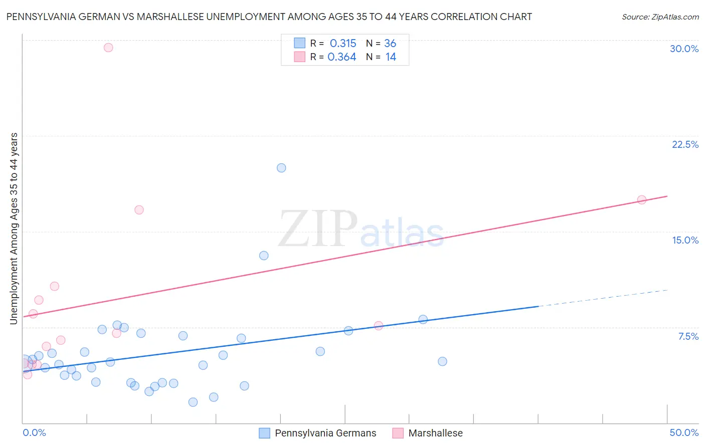 Pennsylvania German vs Marshallese Unemployment Among Ages 35 to 44 years