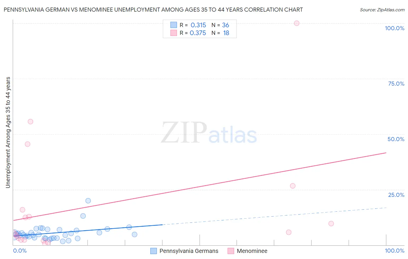 Pennsylvania German vs Menominee Unemployment Among Ages 35 to 44 years