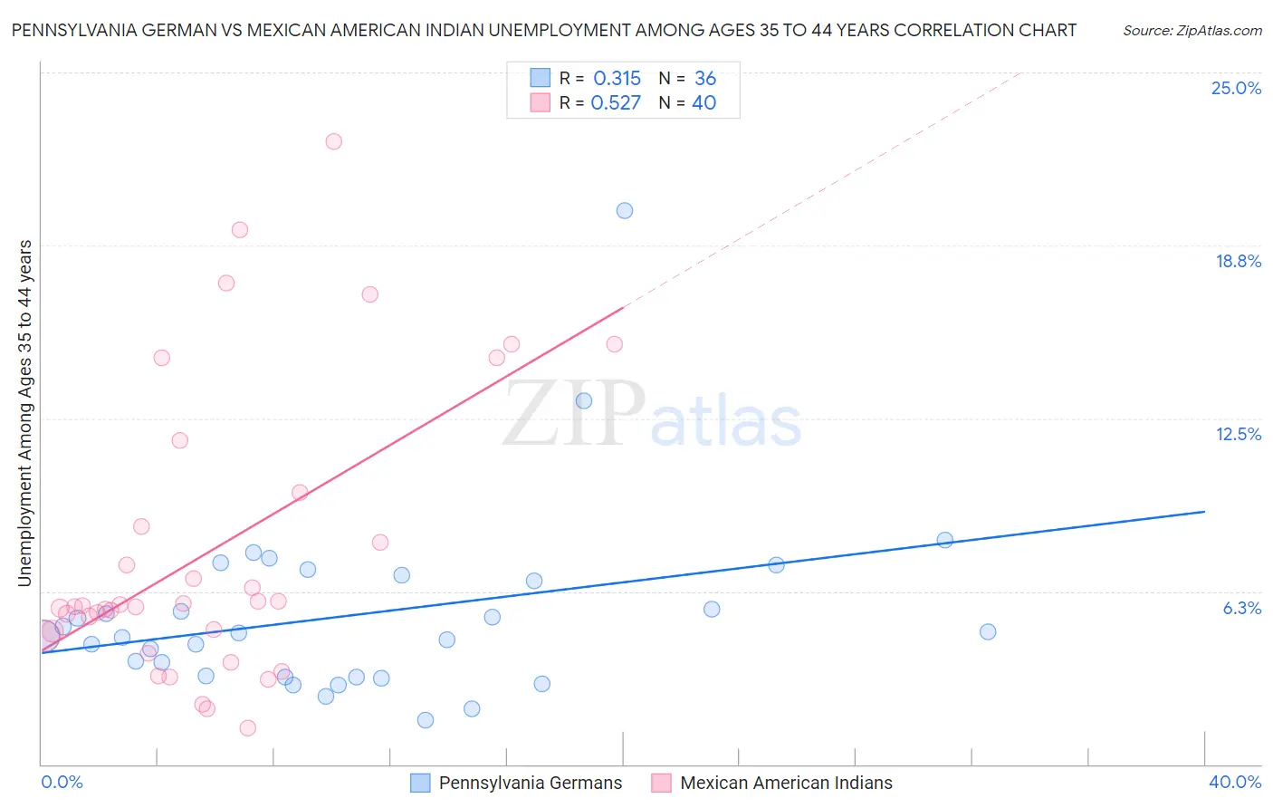 Pennsylvania German vs Mexican American Indian Unemployment Among Ages 35 to 44 years