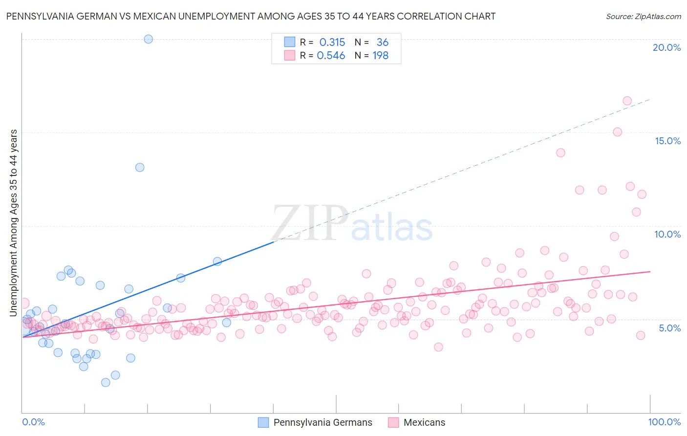 Pennsylvania German vs Mexican Unemployment Among Ages 35 to 44 years