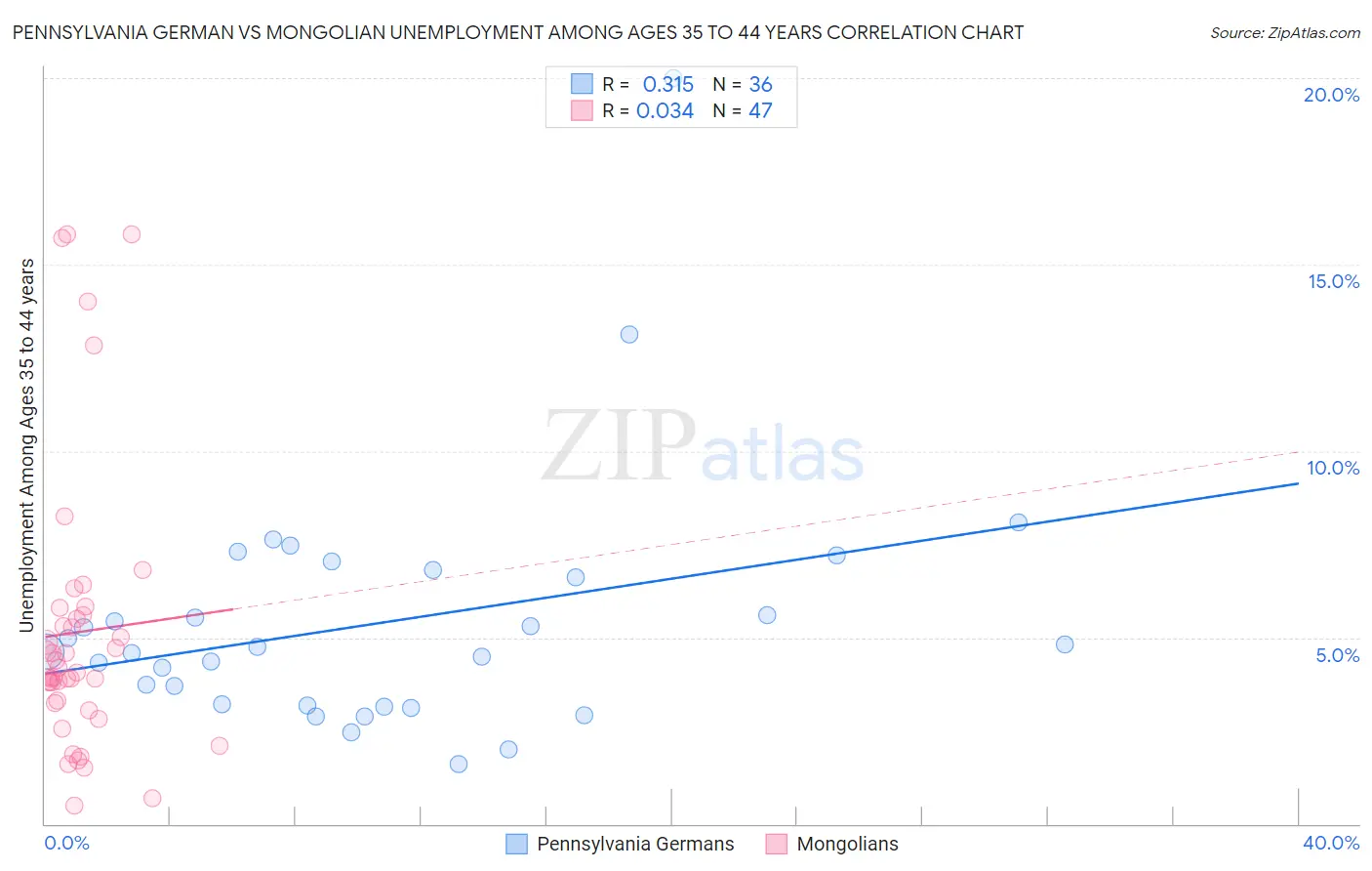 Pennsylvania German vs Mongolian Unemployment Among Ages 35 to 44 years