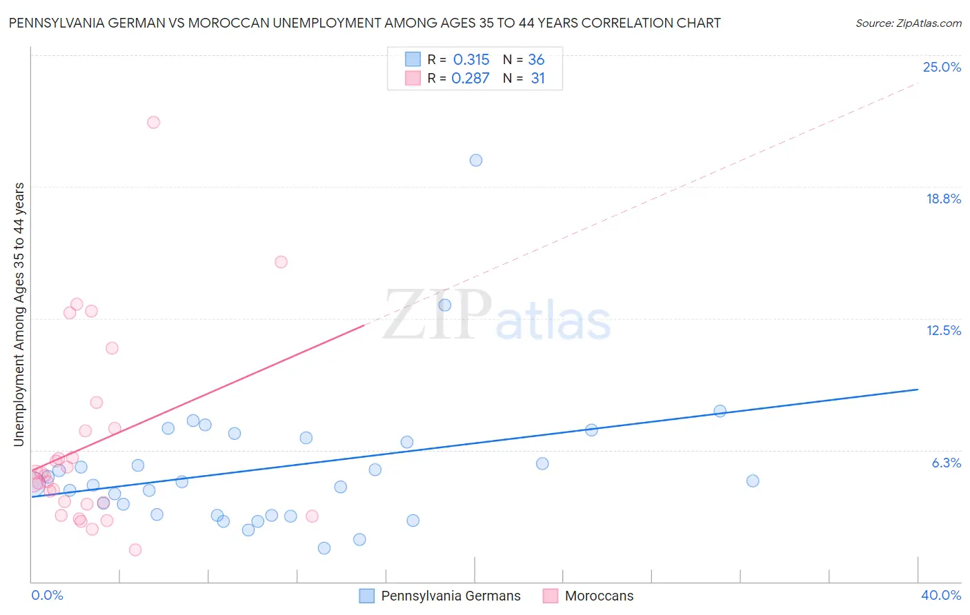 Pennsylvania German vs Moroccan Unemployment Among Ages 35 to 44 years