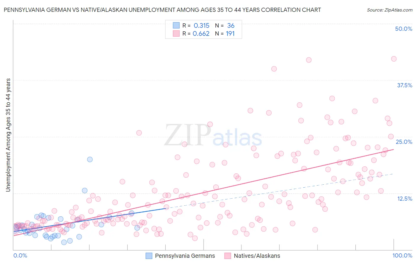 Pennsylvania German vs Native/Alaskan Unemployment Among Ages 35 to 44 years