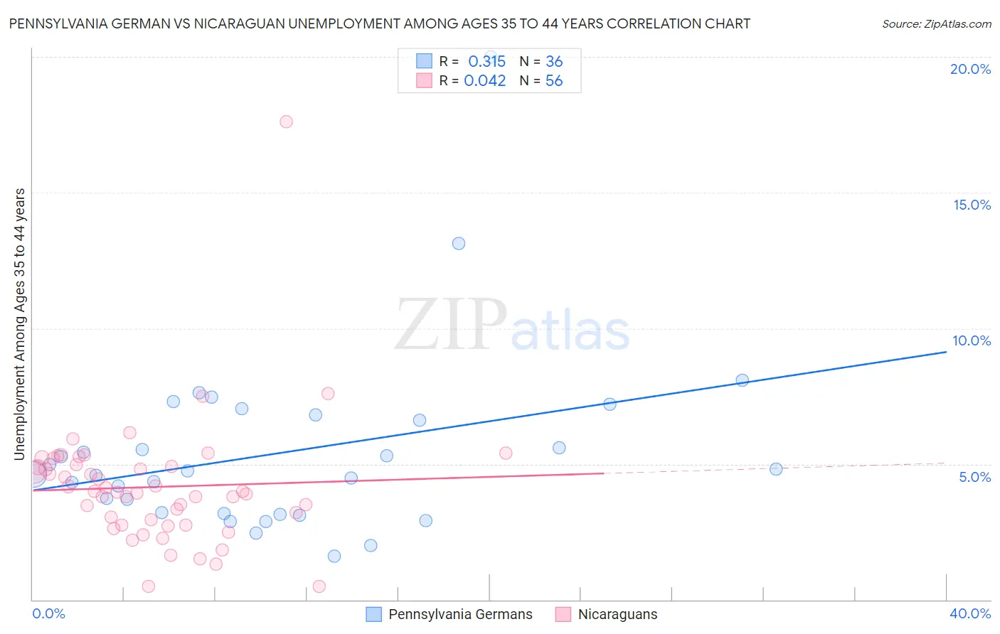 Pennsylvania German vs Nicaraguan Unemployment Among Ages 35 to 44 years