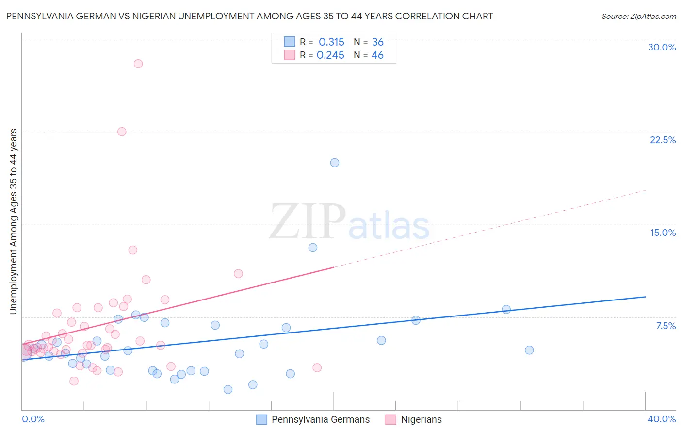 Pennsylvania German vs Nigerian Unemployment Among Ages 35 to 44 years