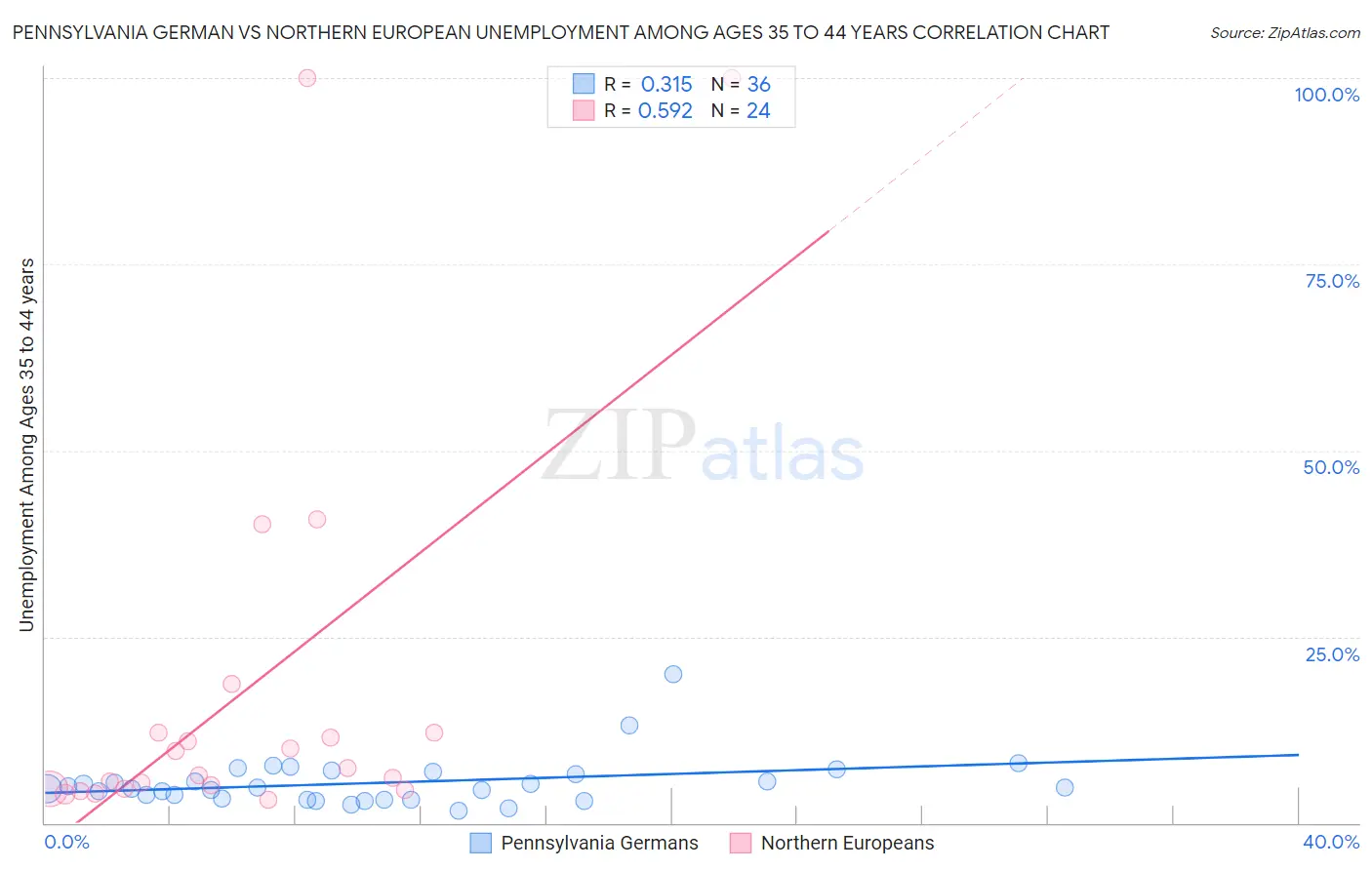 Pennsylvania German vs Northern European Unemployment Among Ages 35 to 44 years