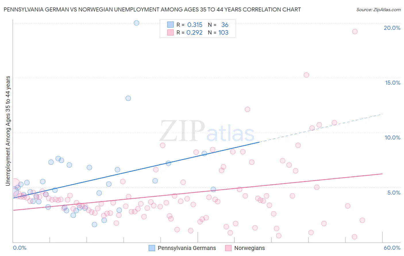 Pennsylvania German vs Norwegian Unemployment Among Ages 35 to 44 years