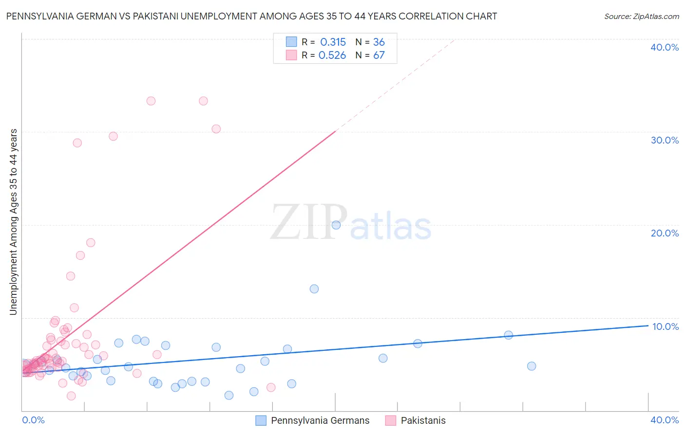 Pennsylvania German vs Pakistani Unemployment Among Ages 35 to 44 years