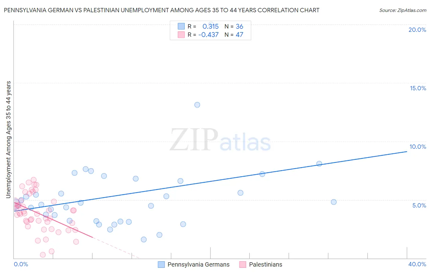 Pennsylvania German vs Palestinian Unemployment Among Ages 35 to 44 years