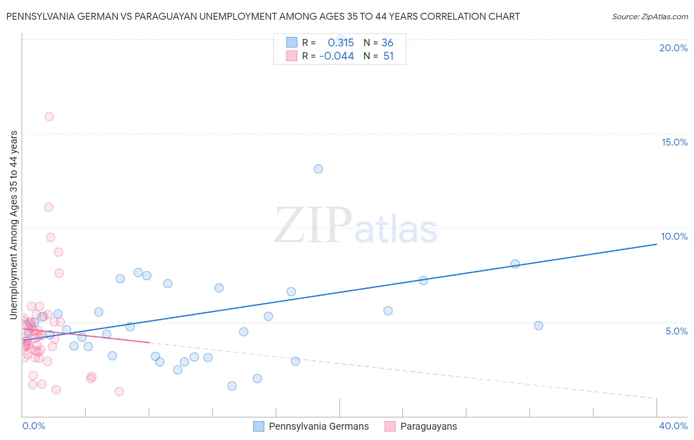 Pennsylvania German vs Paraguayan Unemployment Among Ages 35 to 44 years