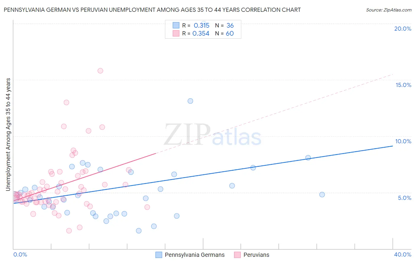 Pennsylvania German vs Peruvian Unemployment Among Ages 35 to 44 years