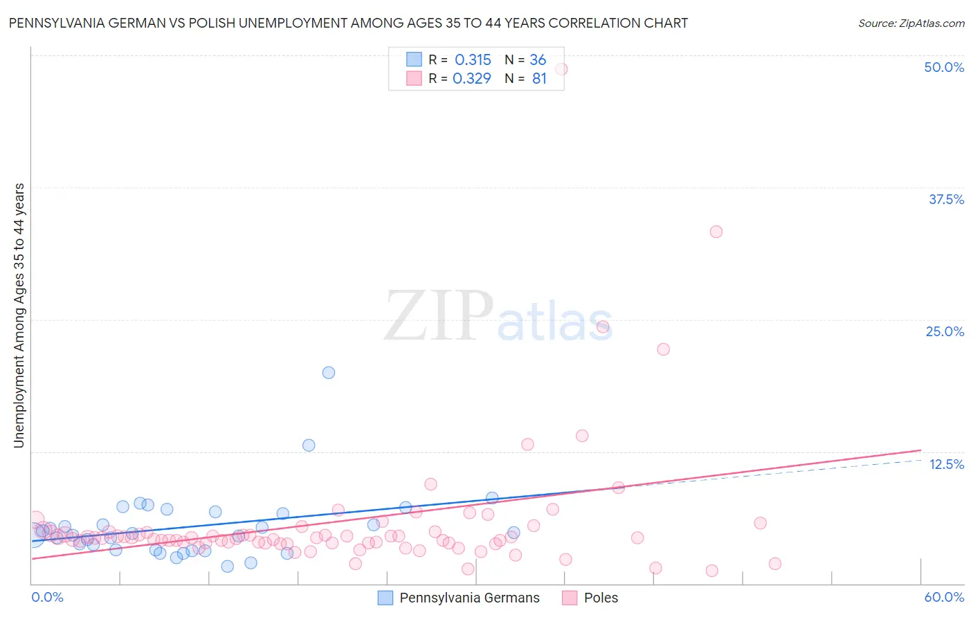 Pennsylvania German vs Polish Unemployment Among Ages 35 to 44 years