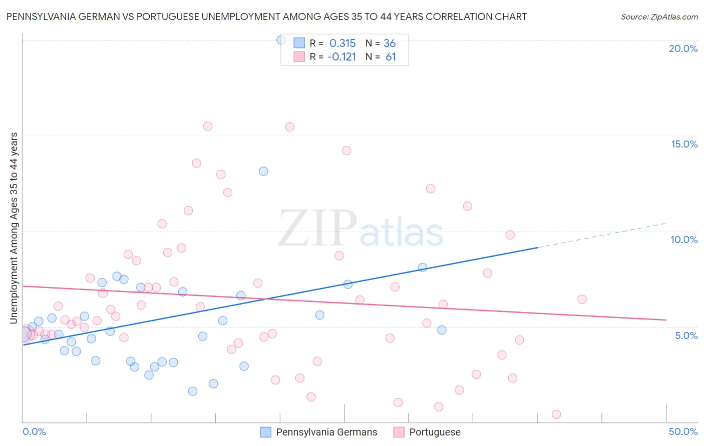 Pennsylvania German vs Portuguese Unemployment Among Ages 35 to 44 years