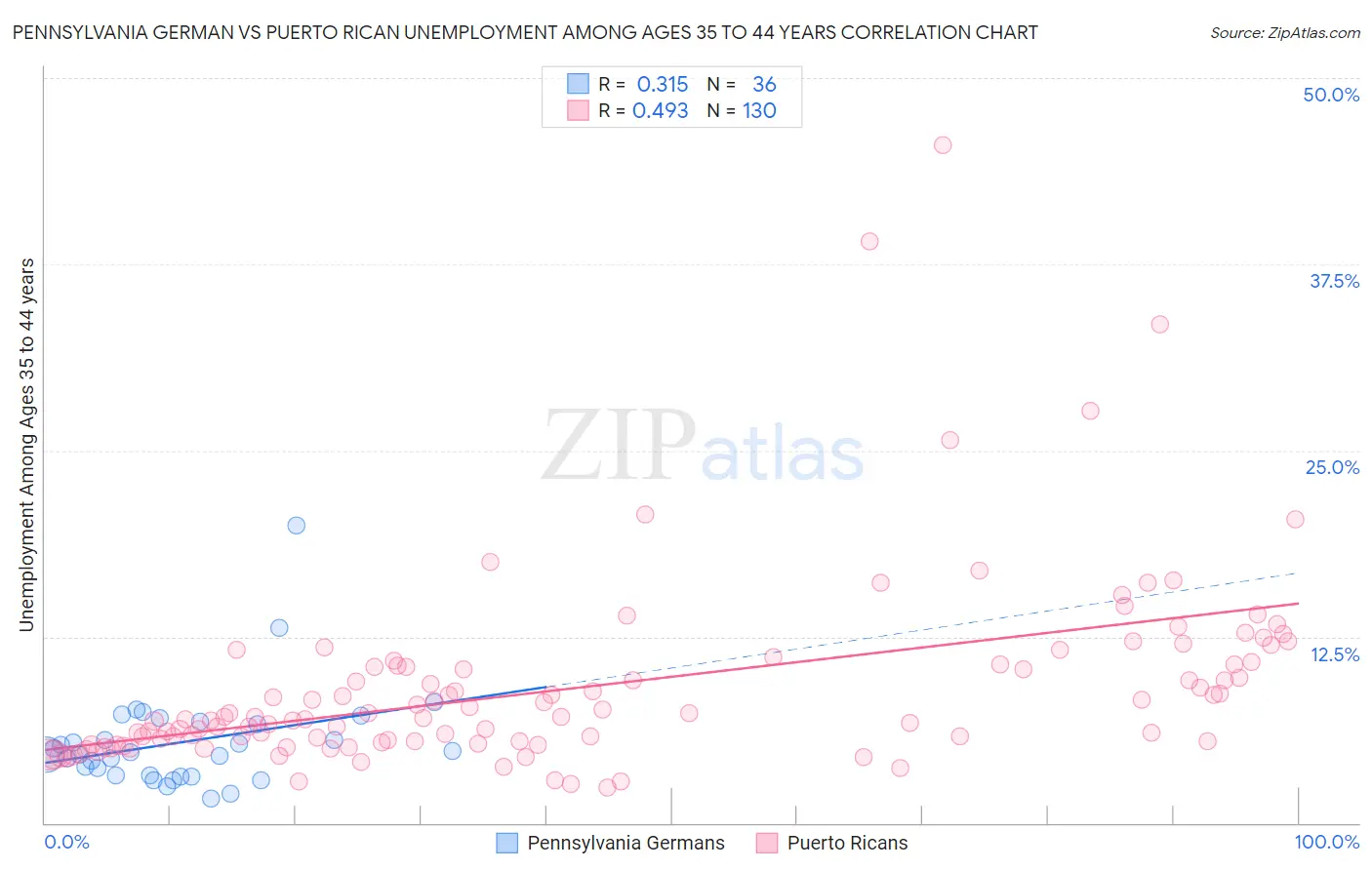 Pennsylvania German vs Puerto Rican Unemployment Among Ages 35 to 44 years