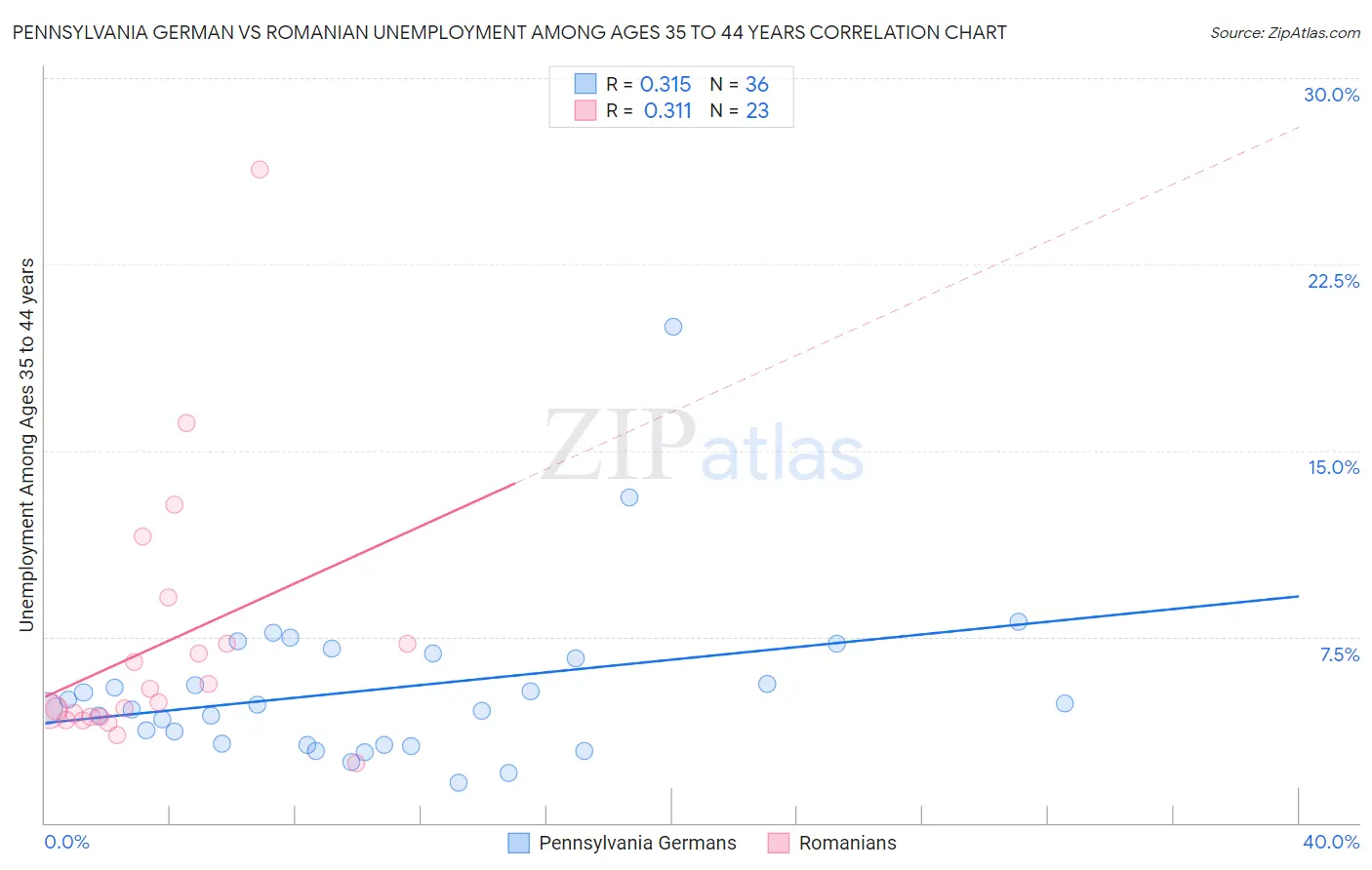 Pennsylvania German vs Romanian Unemployment Among Ages 35 to 44 years