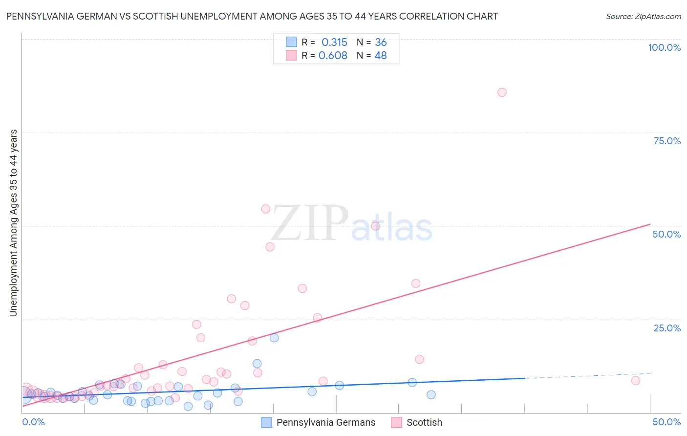 Pennsylvania German vs Scottish Unemployment Among Ages 35 to 44 years