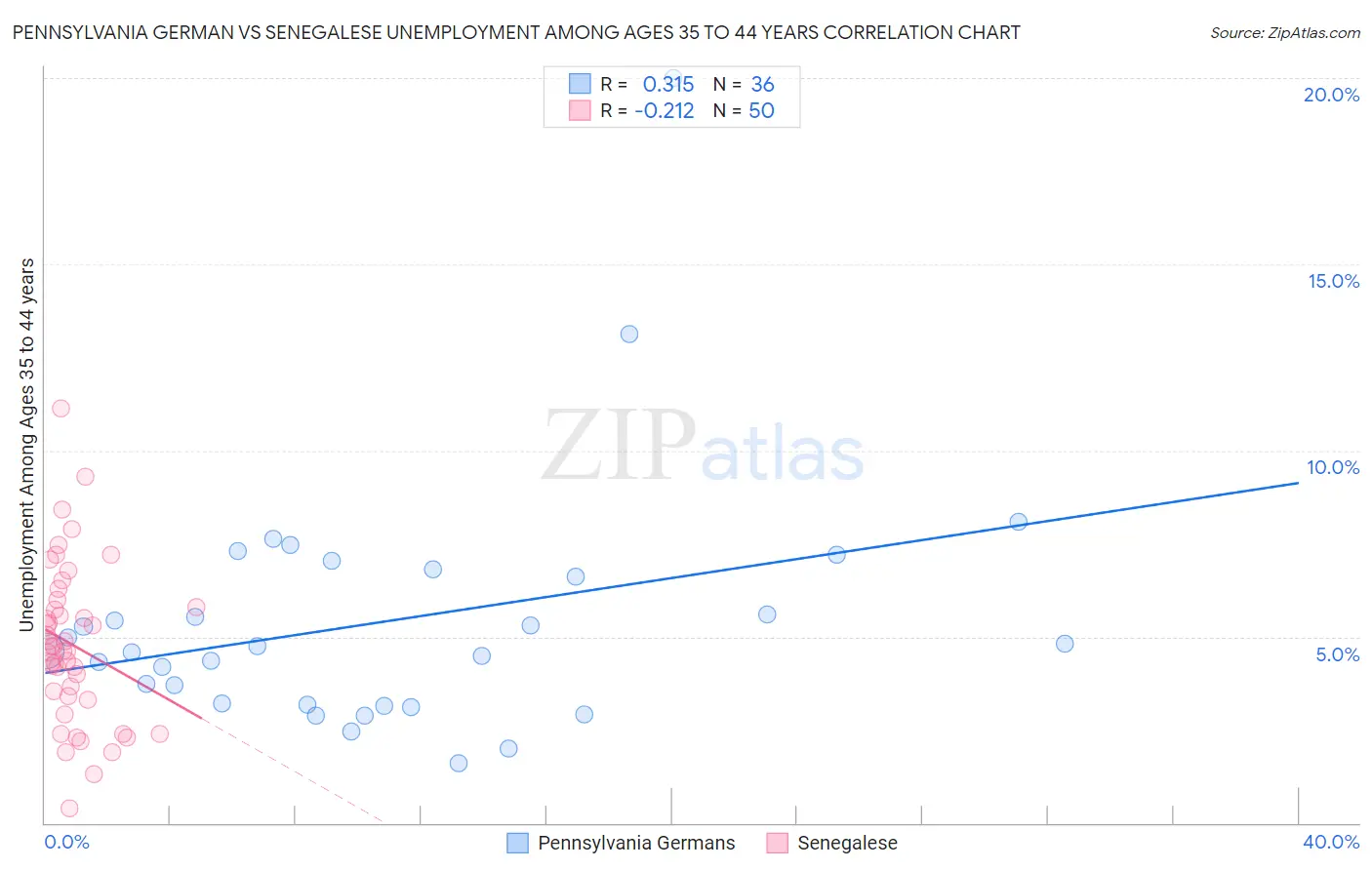 Pennsylvania German vs Senegalese Unemployment Among Ages 35 to 44 years