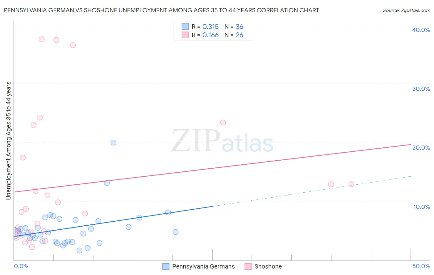 Pennsylvania German vs Shoshone Unemployment Among Ages 35 to 44 years