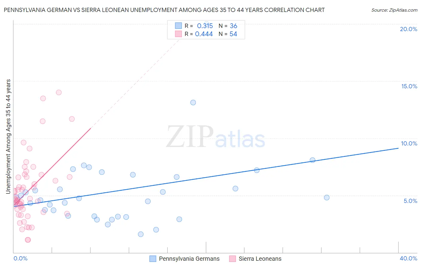 Pennsylvania German vs Sierra Leonean Unemployment Among Ages 35 to 44 years