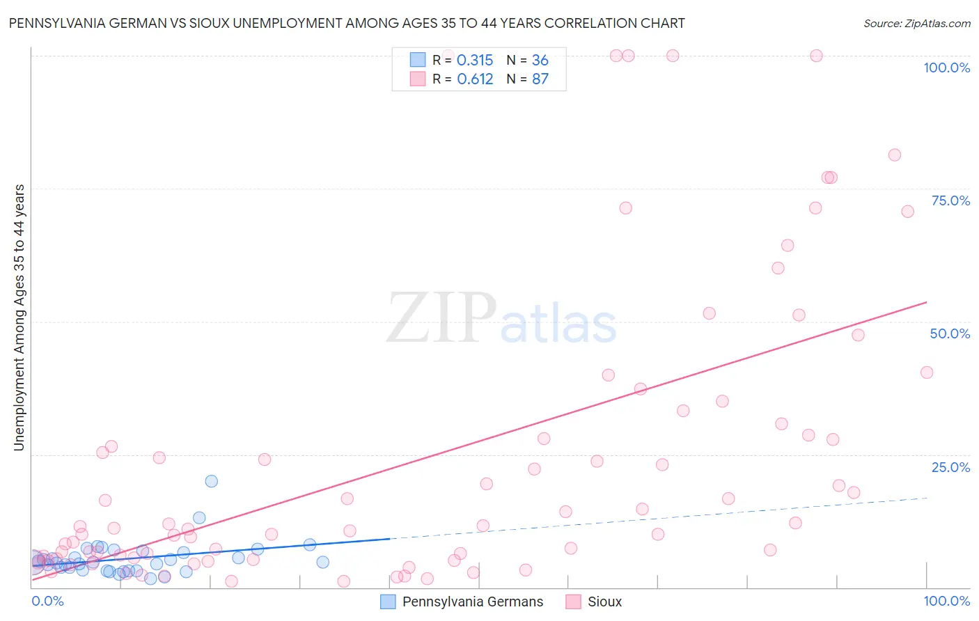 Pennsylvania German vs Sioux Unemployment Among Ages 35 to 44 years