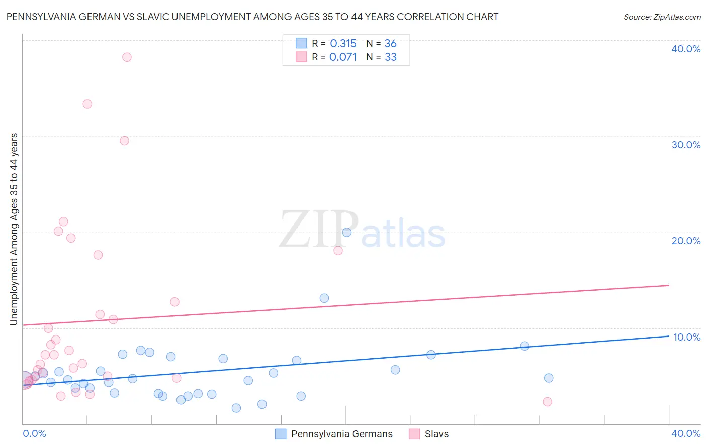 Pennsylvania German vs Slavic Unemployment Among Ages 35 to 44 years