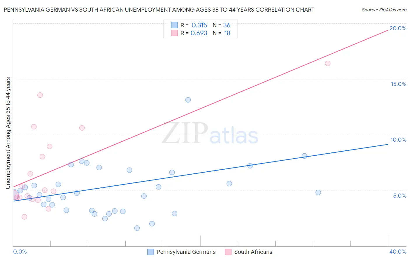 Pennsylvania German vs South African Unemployment Among Ages 35 to 44 years