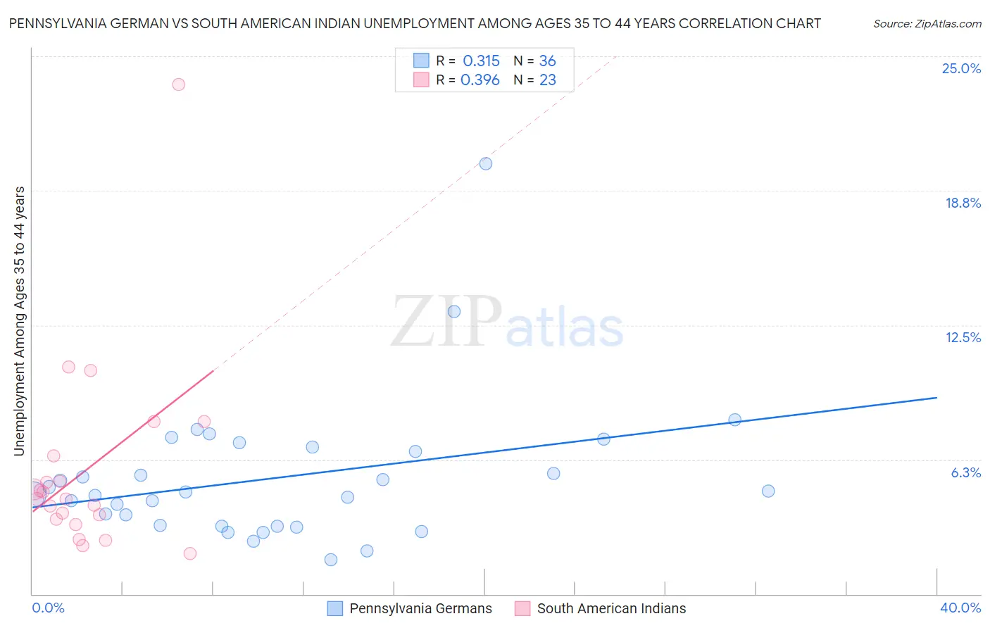 Pennsylvania German vs South American Indian Unemployment Among Ages 35 to 44 years