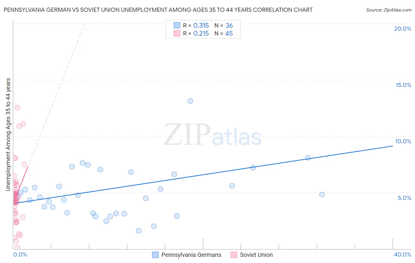 Pennsylvania German vs Soviet Union Unemployment Among Ages 35 to 44 years