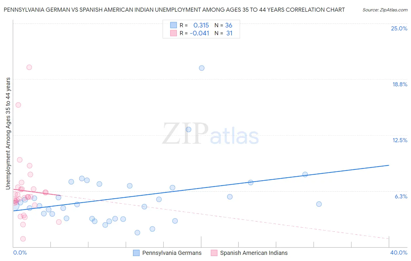 Pennsylvania German vs Spanish American Indian Unemployment Among Ages 35 to 44 years