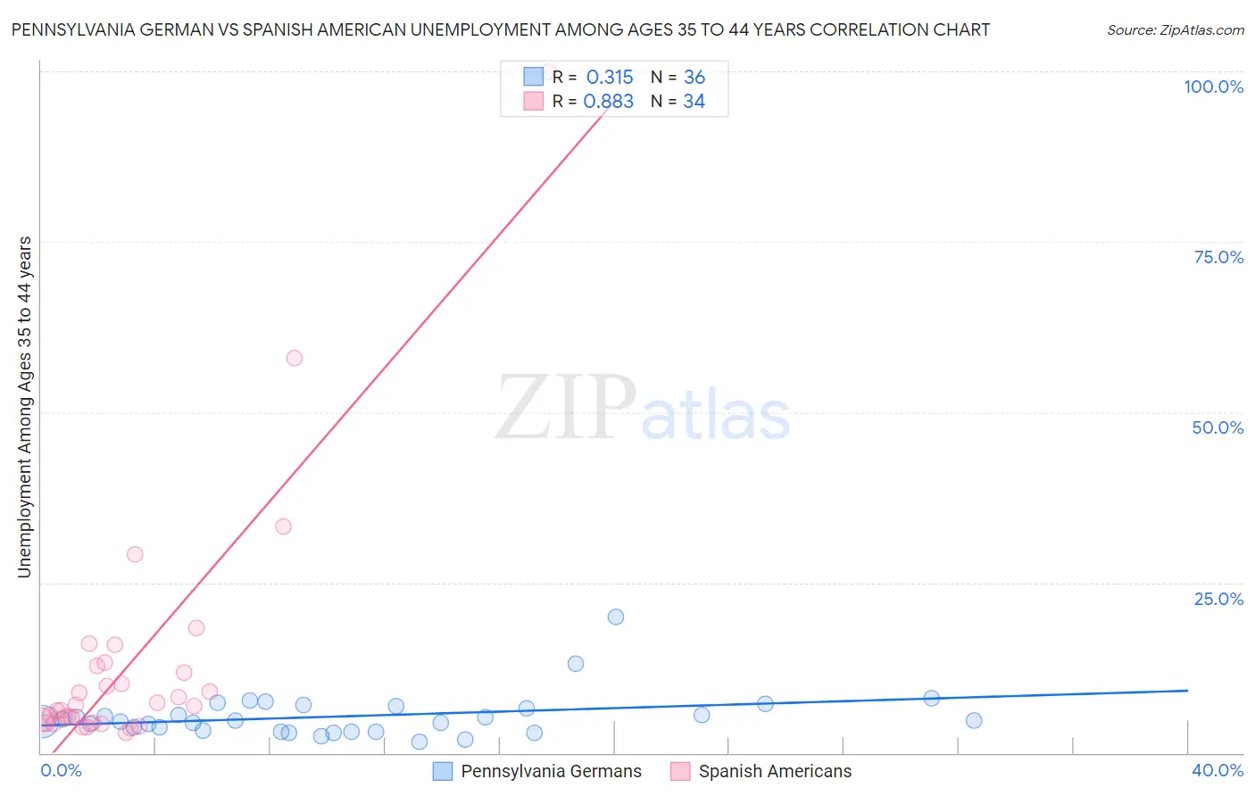 Pennsylvania German vs Spanish American Unemployment Among Ages 35 to 44 years