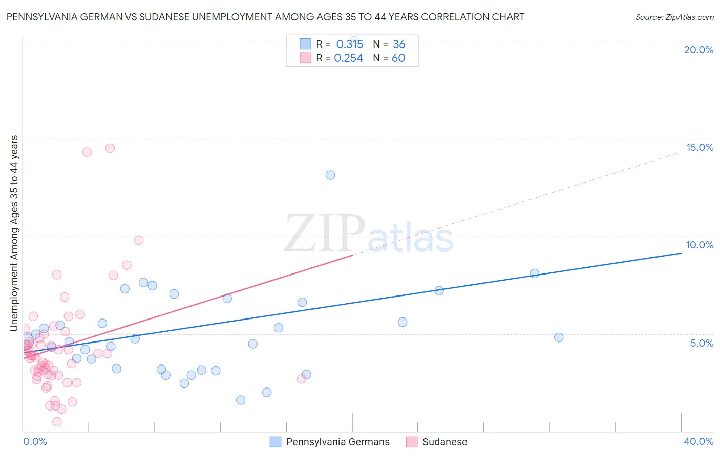 Pennsylvania German vs Sudanese Unemployment Among Ages 35 to 44 years