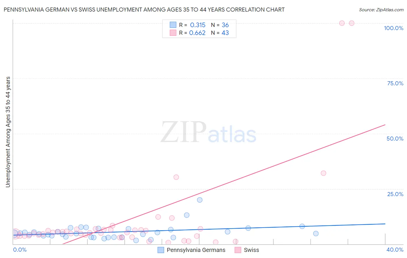 Pennsylvania German vs Swiss Unemployment Among Ages 35 to 44 years