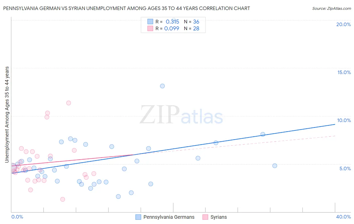 Pennsylvania German vs Syrian Unemployment Among Ages 35 to 44 years