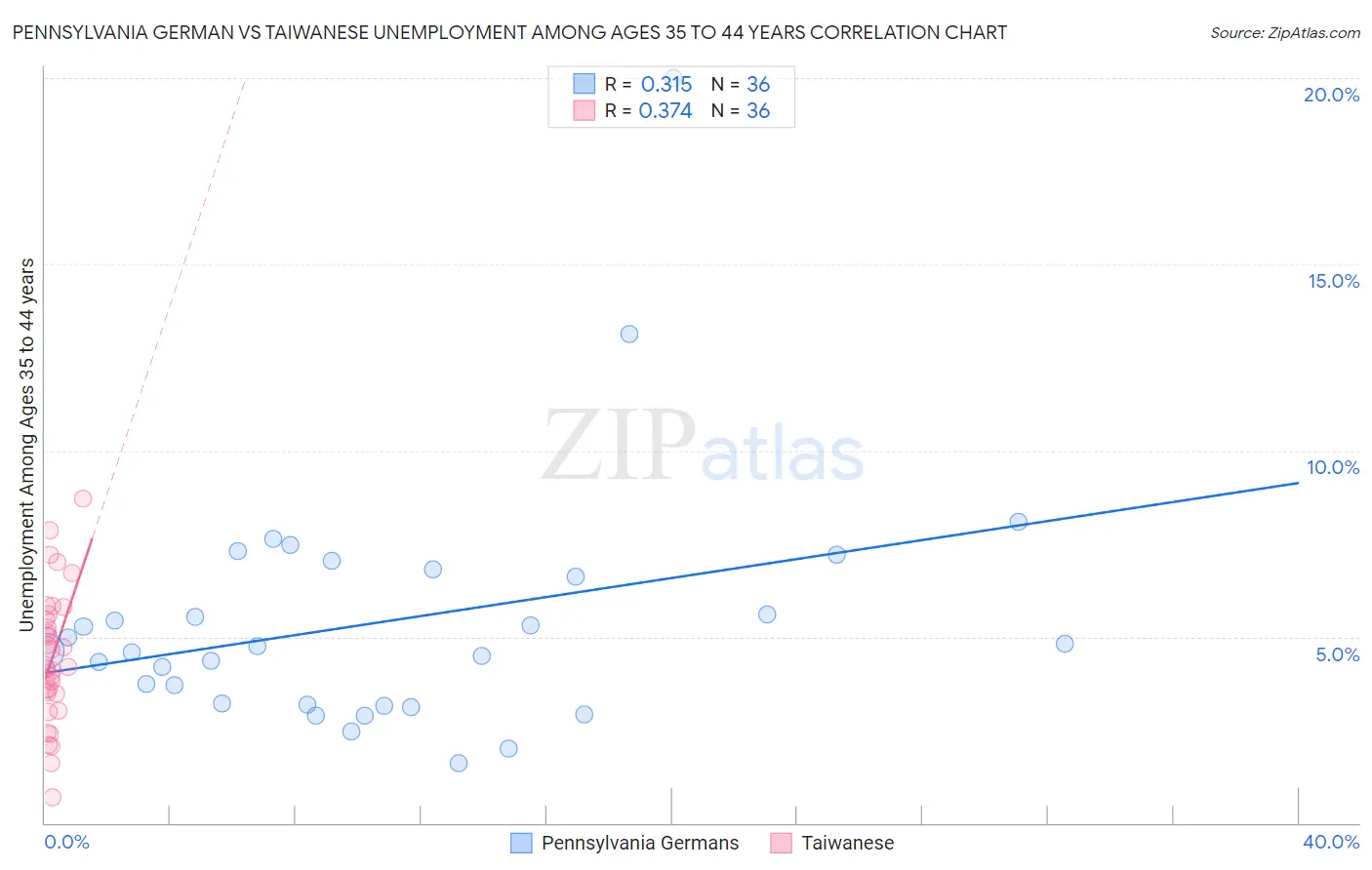 Pennsylvania German vs Taiwanese Unemployment Among Ages 35 to 44 years