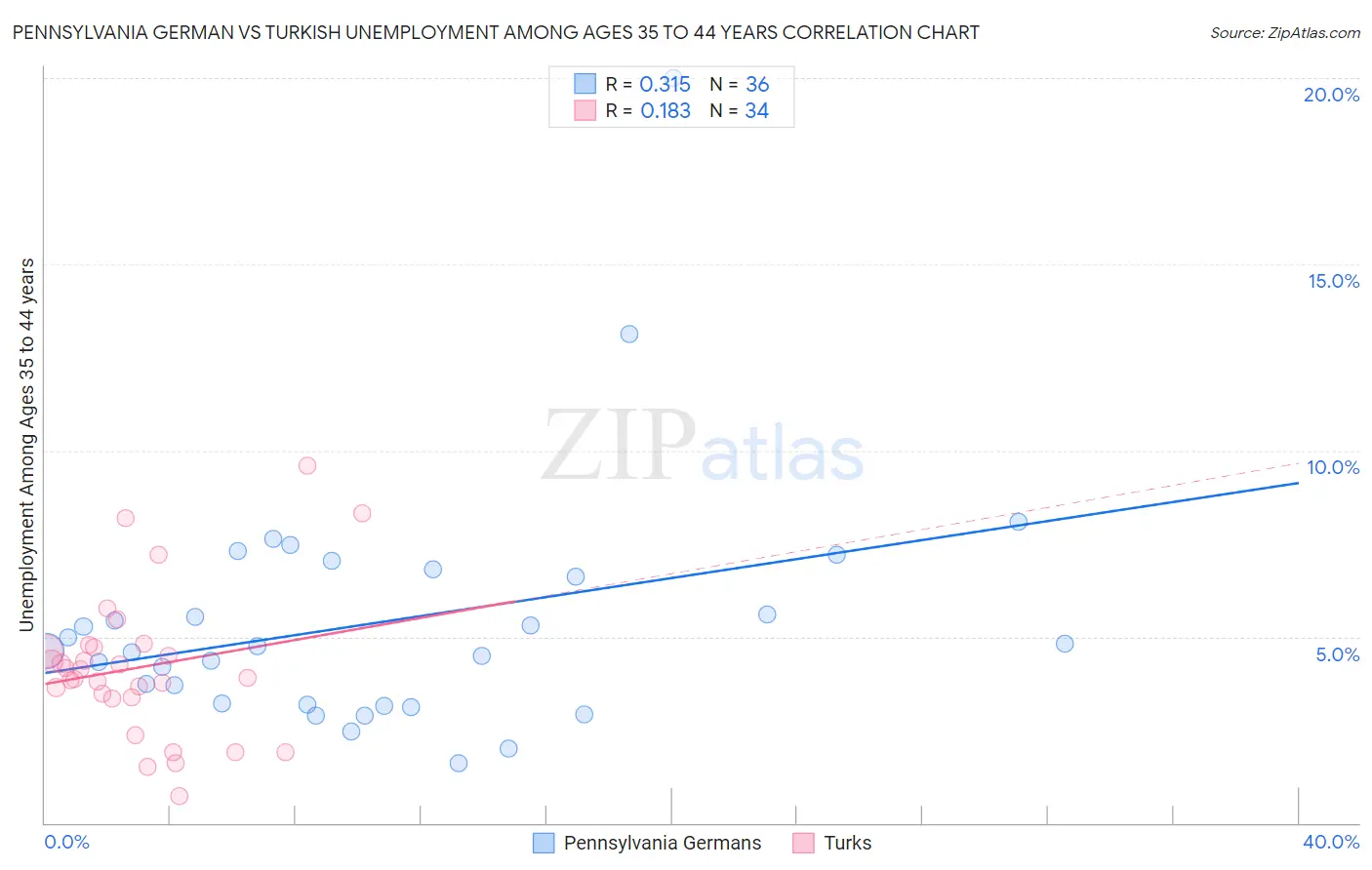 Pennsylvania German vs Turkish Unemployment Among Ages 35 to 44 years