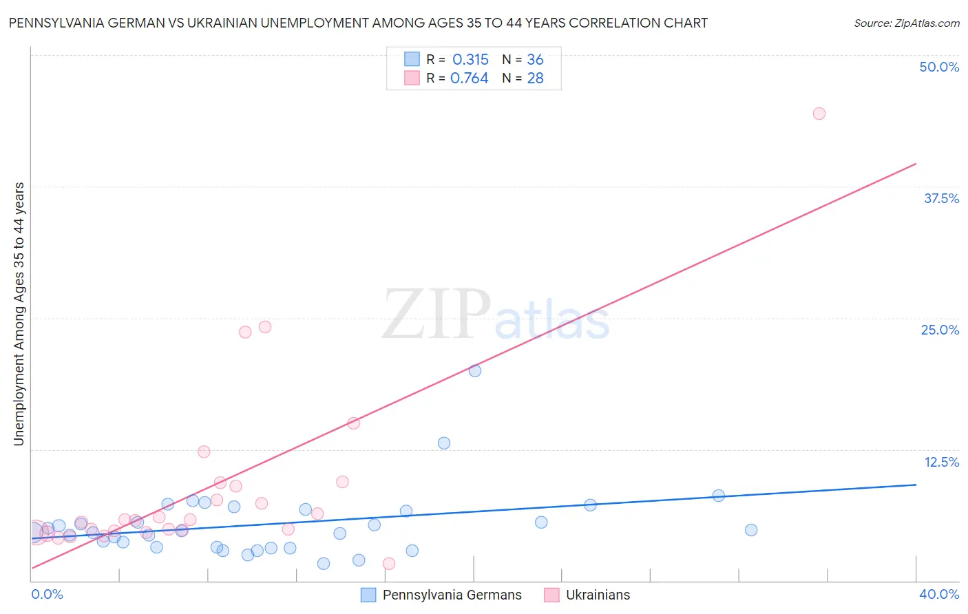 Pennsylvania German vs Ukrainian Unemployment Among Ages 35 to 44 years