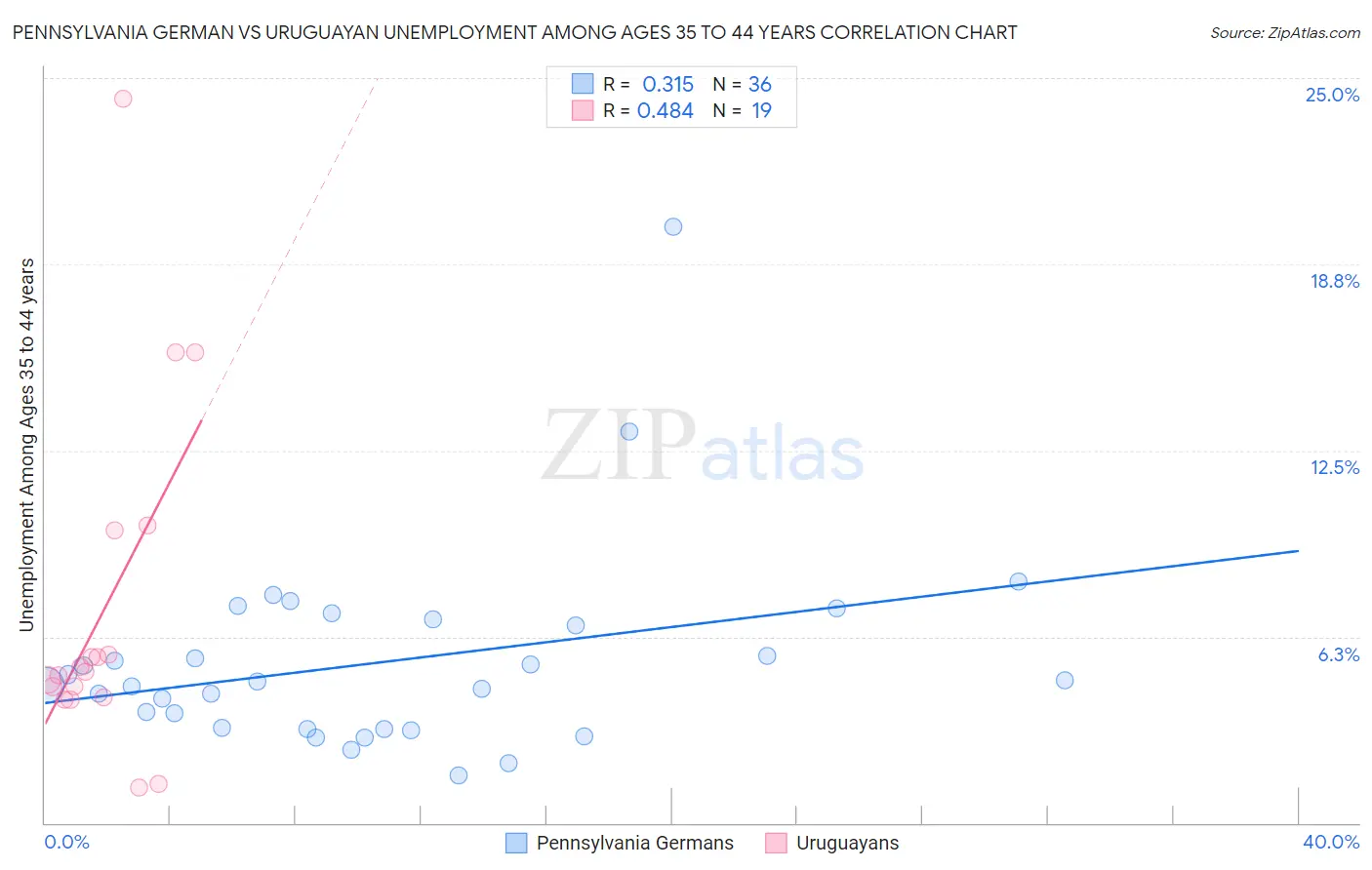 Pennsylvania German vs Uruguayan Unemployment Among Ages 35 to 44 years