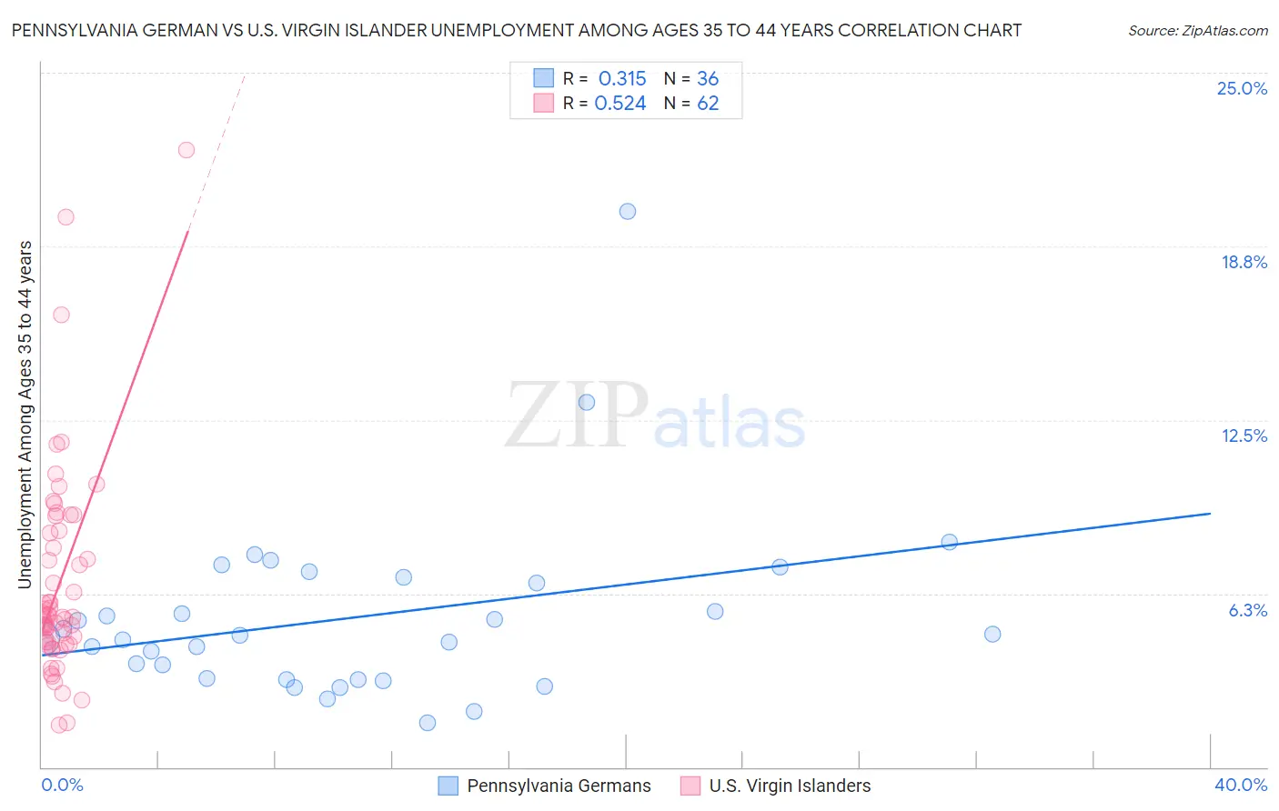 Pennsylvania German vs U.S. Virgin Islander Unemployment Among Ages 35 to 44 years