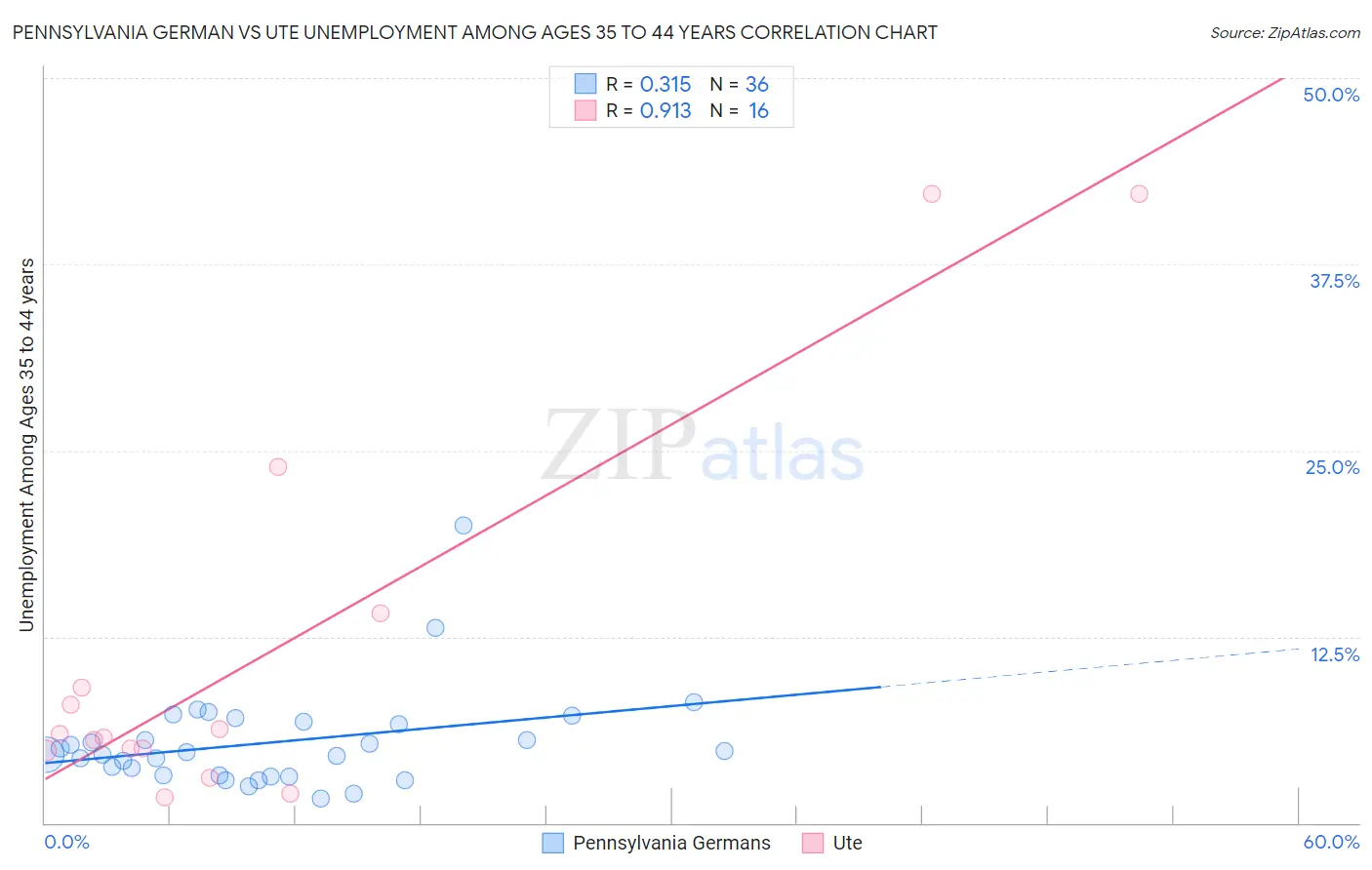 Pennsylvania German vs Ute Unemployment Among Ages 35 to 44 years