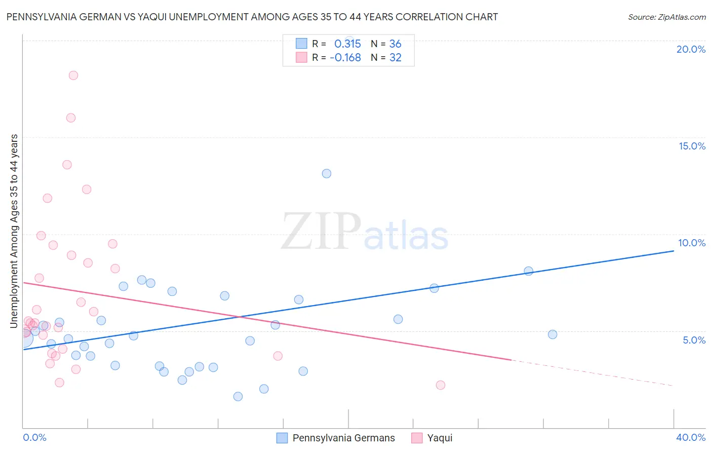 Pennsylvania German vs Yaqui Unemployment Among Ages 35 to 44 years