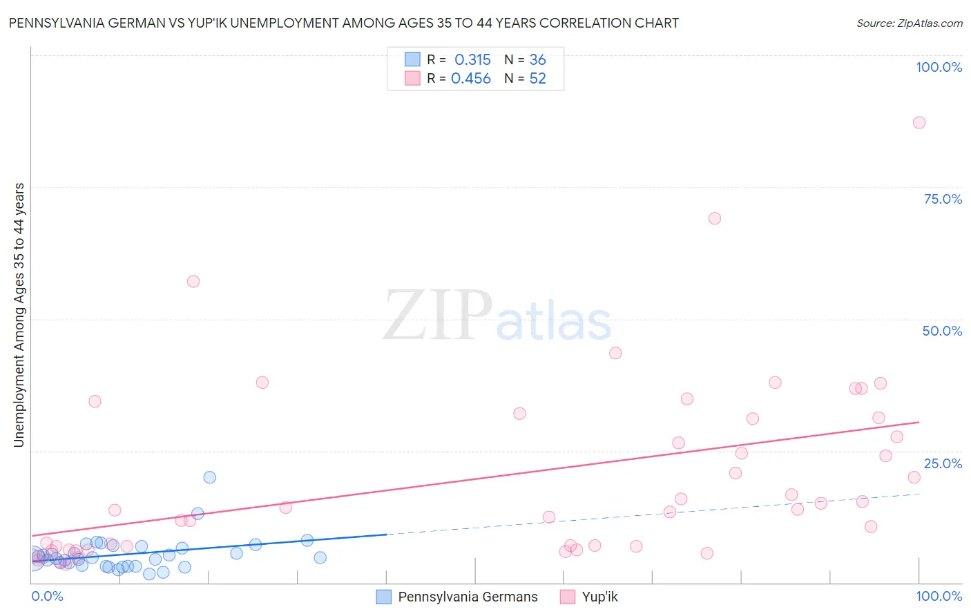 Pennsylvania German vs Yup'ik Unemployment Among Ages 35 to 44 years